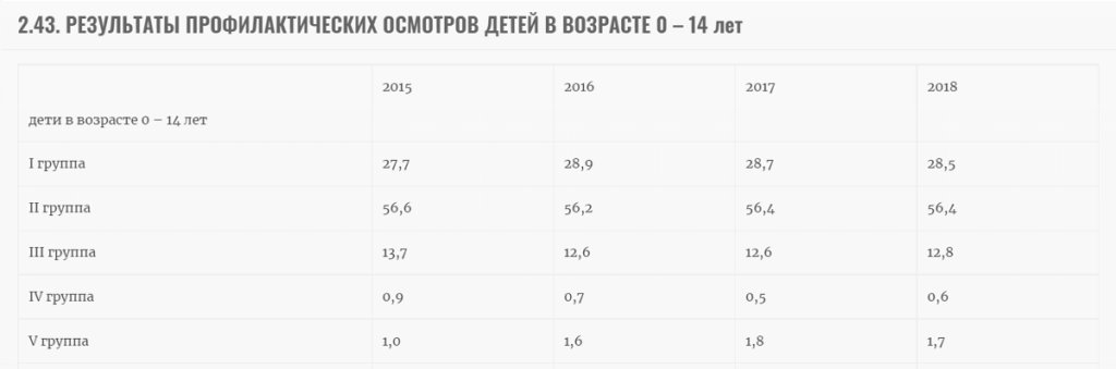 Результаты диспансеризации детей