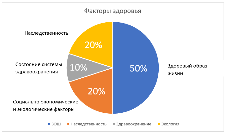 Факторы, влияющие на здоровье